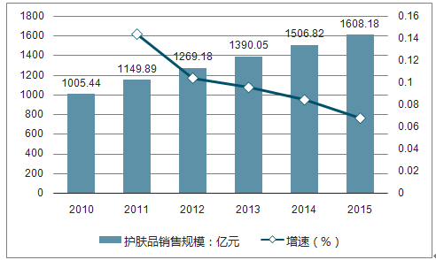 2017-2023年中国化妆品市场运行态势及投资战略咨询报告